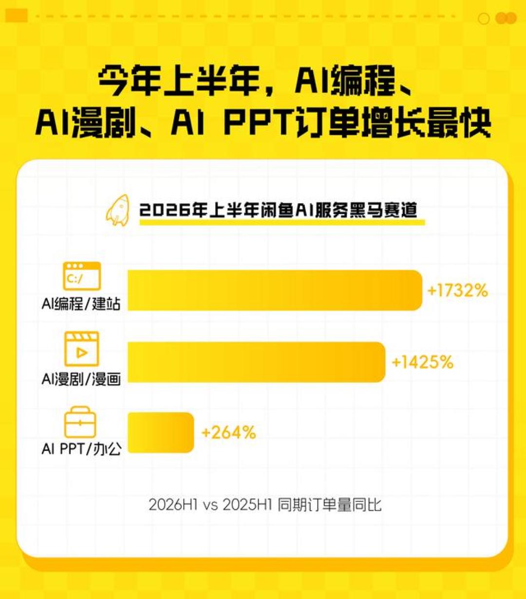 闲鱼半年卖出981.6万单AI服务、近500万人付费:核完品类数据和5起避雷帖,花钱找AI干活前先看这3件事