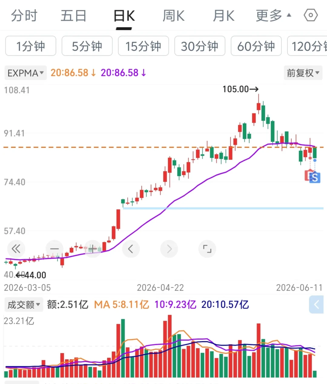 《交易圣经》还是《新华字典》?学布鲁克斯价格行为前,先算清这三笔账