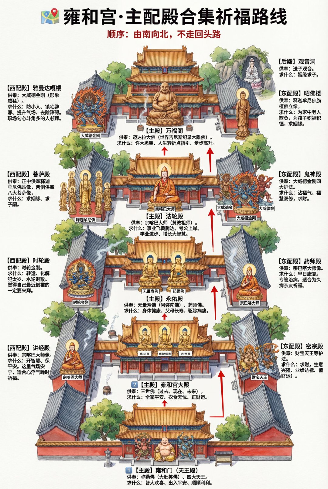 这周四就是中元节,我把网上最火的两份“雍和宫拜哪个殿”攻略对了一遍,发现4处矛盾