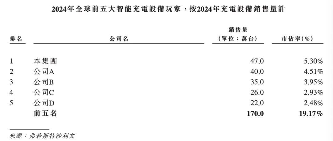 星星充电四冲IPO,73万根充电桩却没进上市名单:三笔账带你看懂