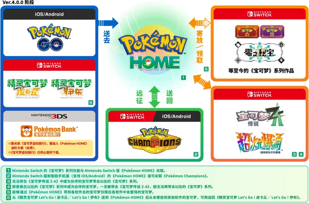 宝可梦银行明年2月26日停服:3DS里的老宝可梦搬进HOME前,先查一遍这份清单