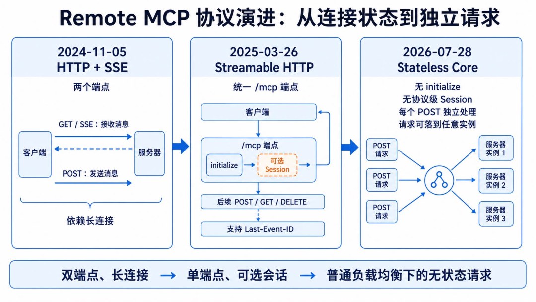 MCP 改
