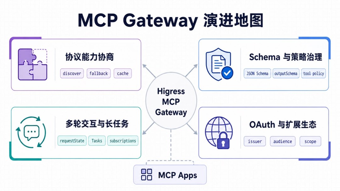MCP 改