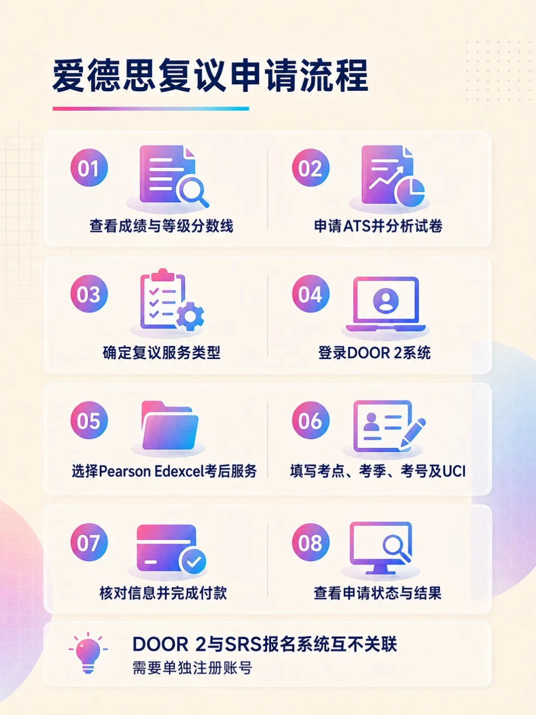爱德思出分第12天:复议、补录、十月重考,三条补救路的时间线和花费,一次算清