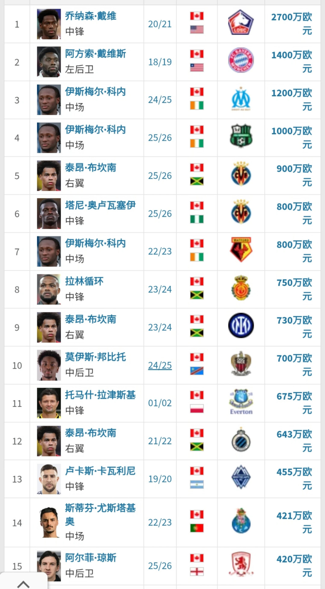 世界杯结束五周，加拿大的英雄们各奔前程：戴维困在都灵，22岁萨利巴同一天官宣下家