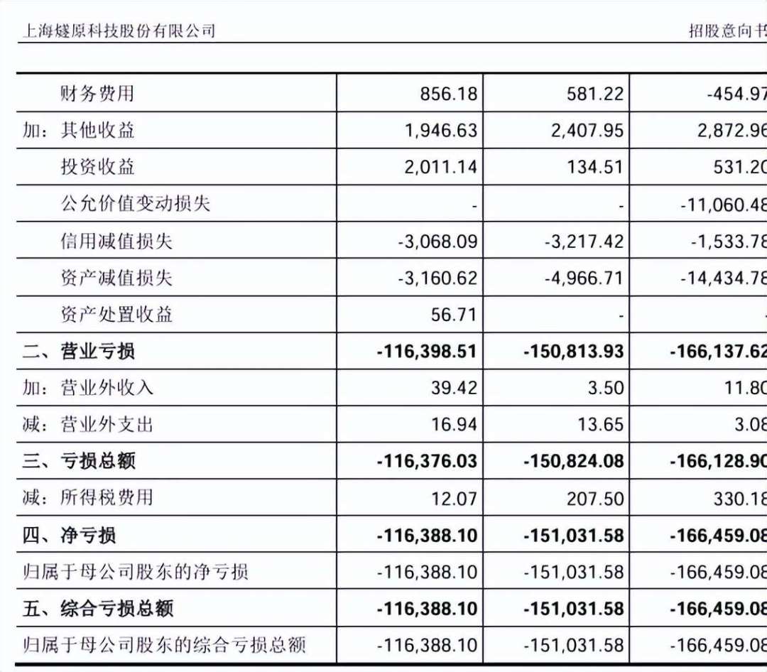 一签最高赚55万,科创板肉签霸榜:9月2日燧原科技申购前,先想清楚这3个问题