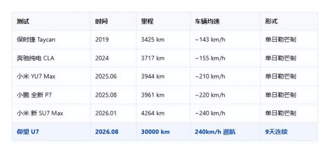 仰望U7九天三万公里刷出“世界纪录”,但AMG跑得更快、小米外推更省:先算三笔账再信