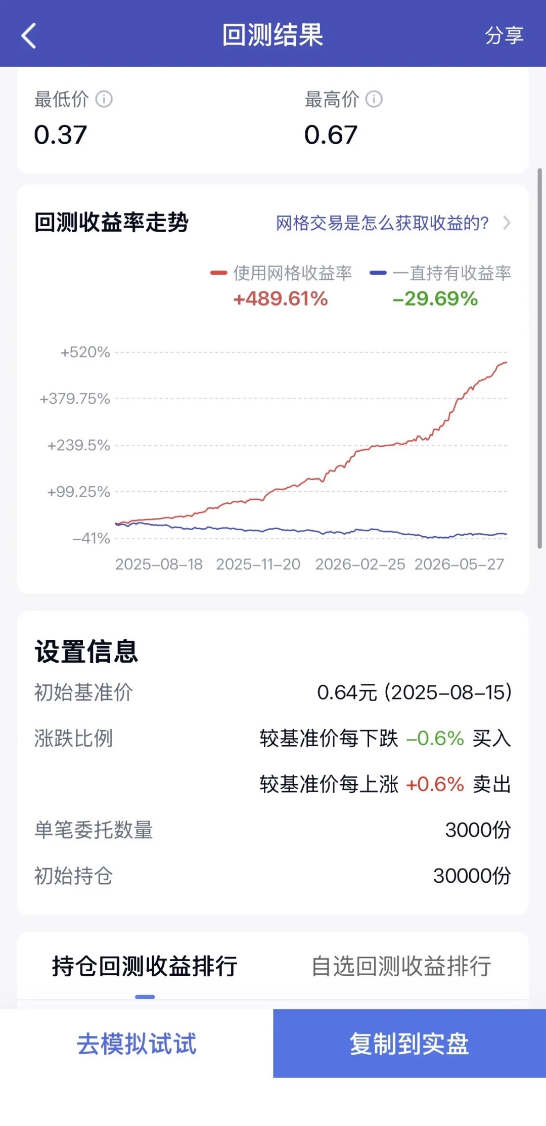 被1980人收藏的“ETF网格万能公式”有一处笔误和一笔暗账：开跑前先算这三笔账