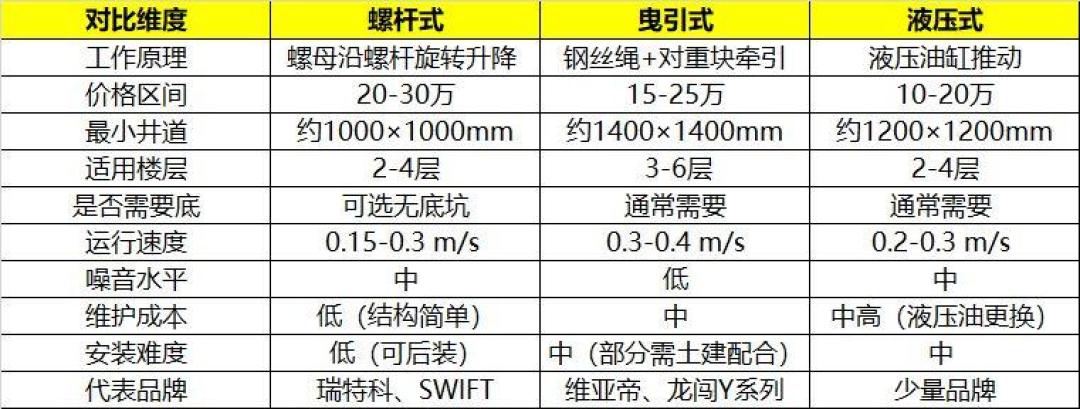 『家用电梯不用年检』只对了一半:1.6万赞、1700条评论正围着复式里的一块楼板吵——我对照今年3月实施的新国标、市场监管总局口径和协会投诉数据,把装梯的风险拆成三层