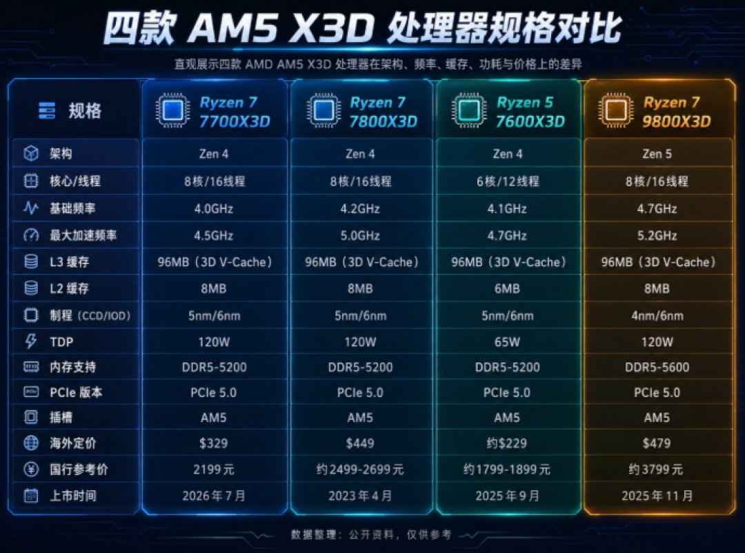 7700X3D上市满月,X3D全家的价签却乱套了:涨价潮里选游戏CPU,先看这份倒挂价目表