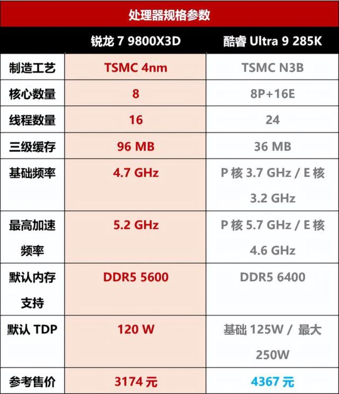 7700X3D上市满月,X3D全家的价签却乱套了:涨价潮里选游戏CPU,先看这份倒挂价目表