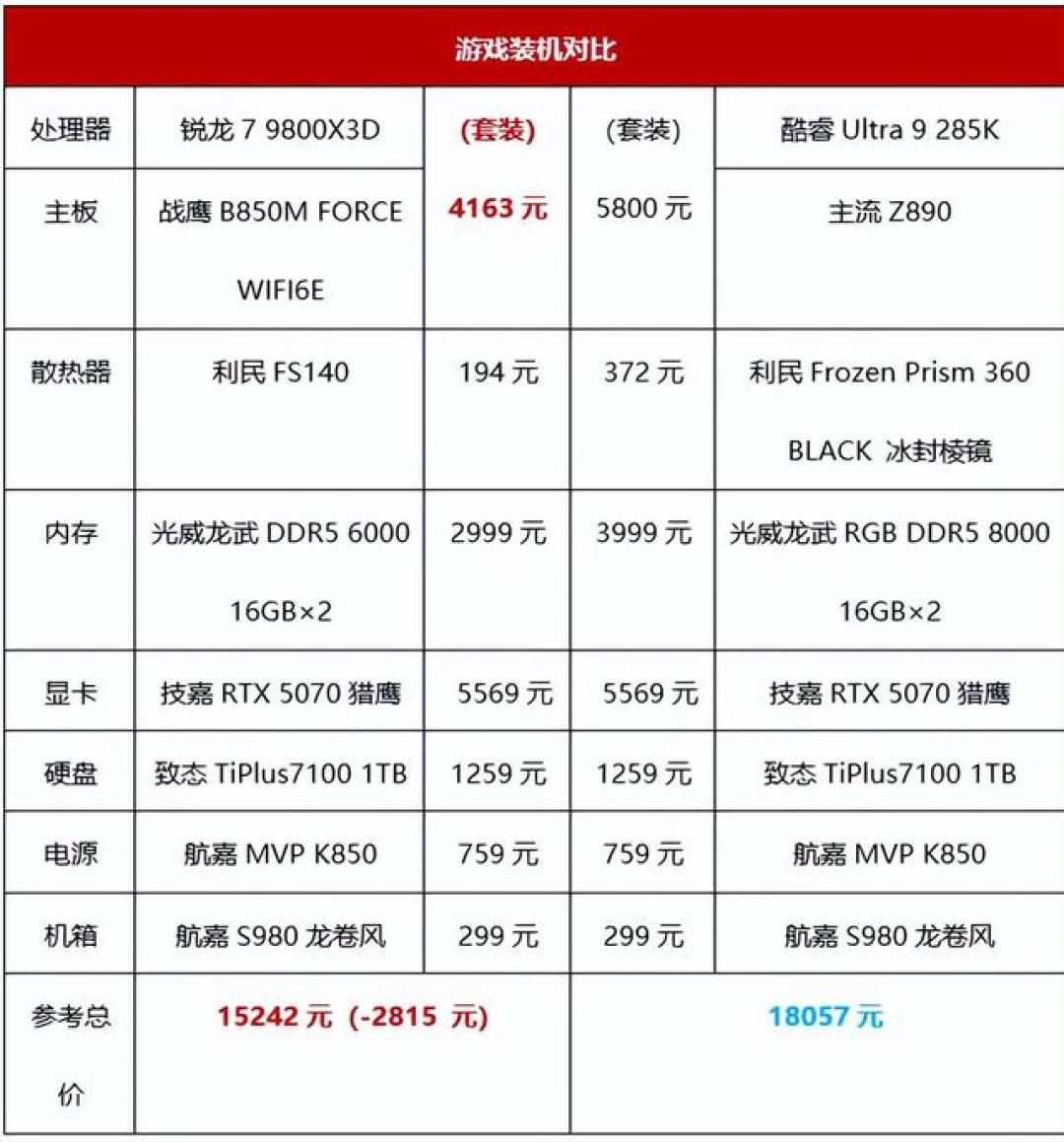 7700X3D上市满月,X3D全家的价签却乱套了:涨价潮里选游戏CPU,先看这份倒挂价目表