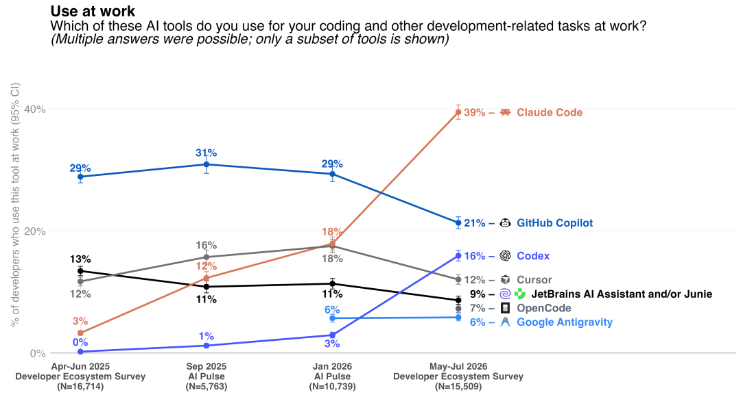 Copilot 被 Claude Code 反超?先别急着退订:数据在打架,谁都没说谎
