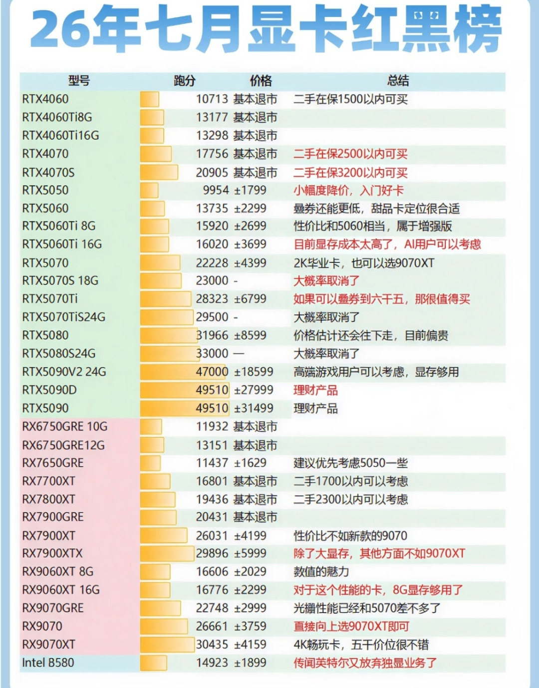 自己配 6980 元,整机卖 6299 元:显卡涨价潮里整机的 3 种便宜,只有 2 种能碰