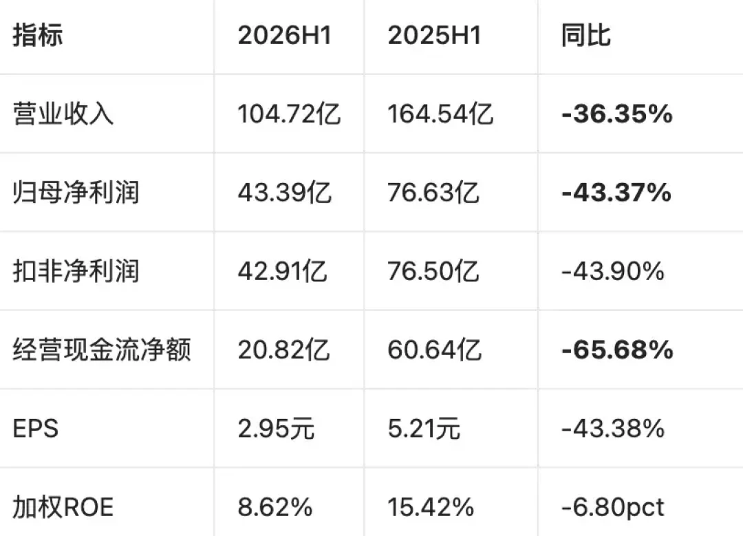 老窖营收暴跌36%保价格,茅台半年4次提价:中秋囤酒前,先搞清楚哪些酒已经跌到头了