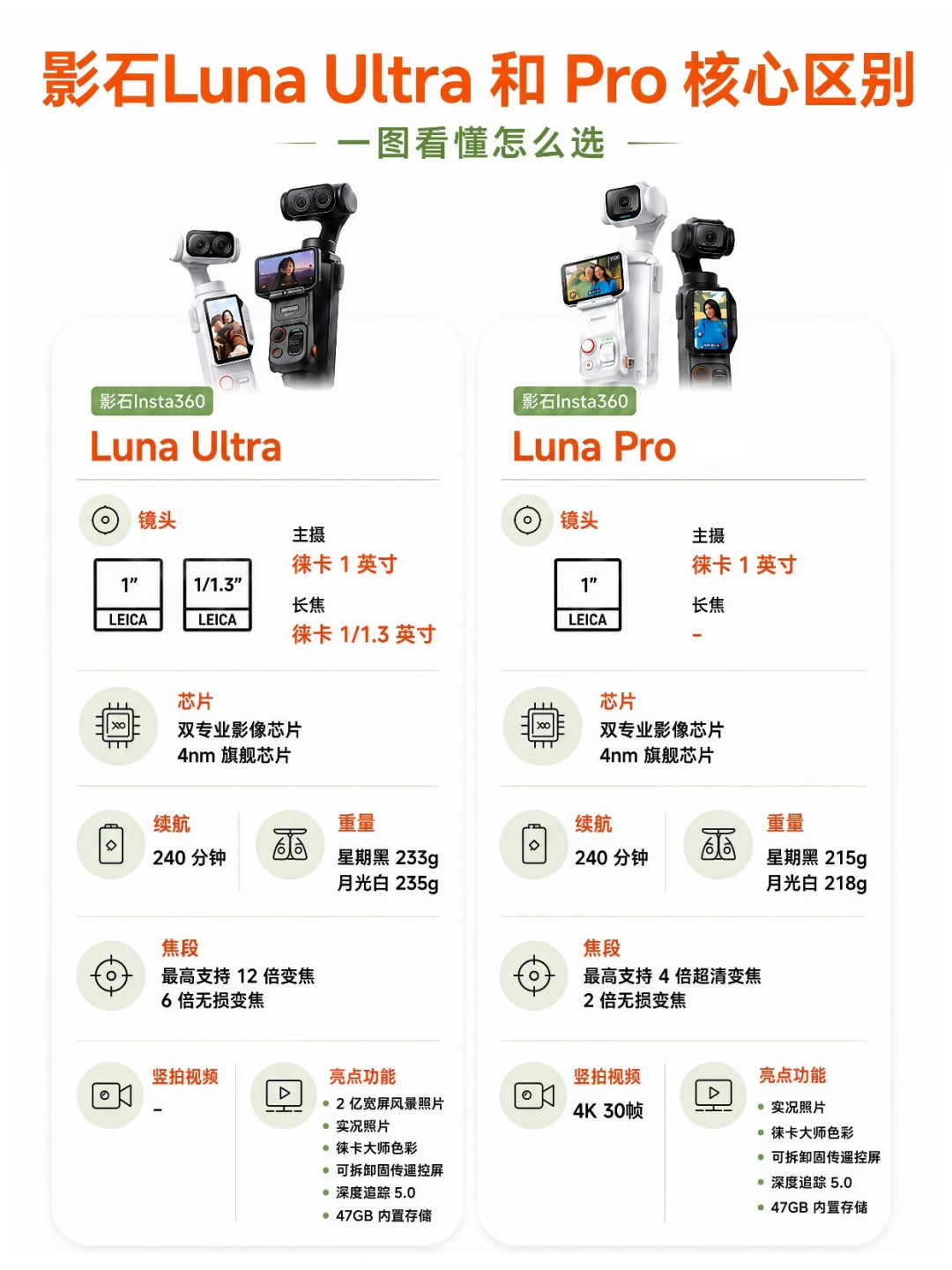 Luna Pro 上市第一周:4K竖拍是真的,但有4件事种草帖没告诉你