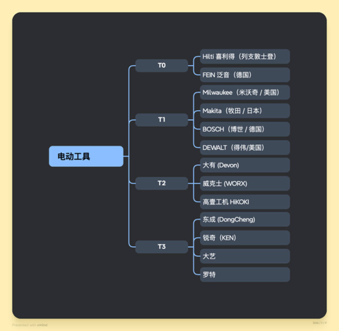 国产和进口工具的差距,按品类拆开看才清楚:三本账、四档人、三个坑