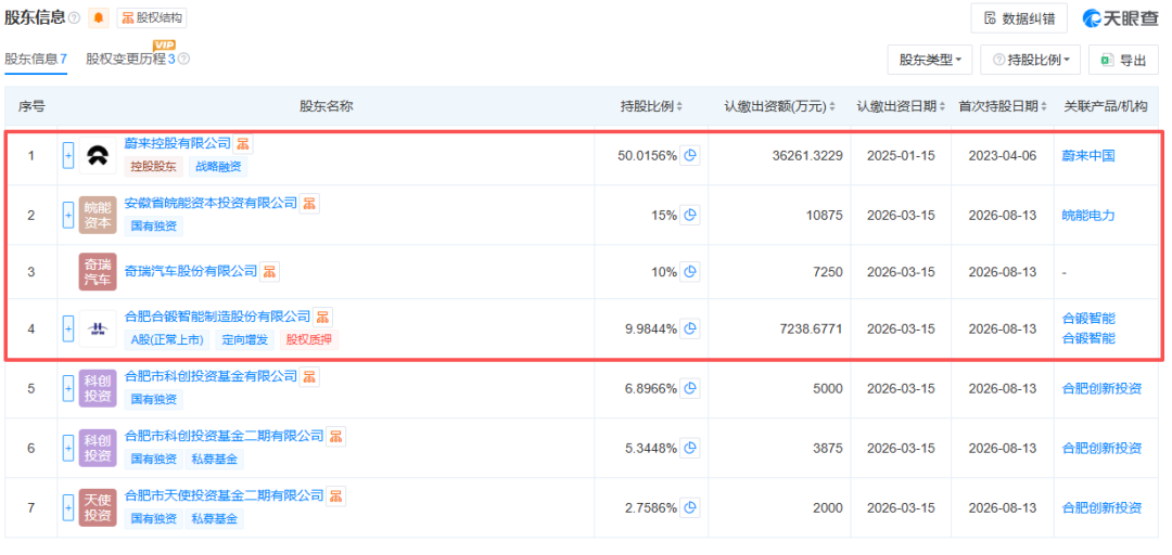 蔚来最低调的一张牌,是核聚变:蔚聚科技注册资本翻倍,奇瑞和合肥国资都来了