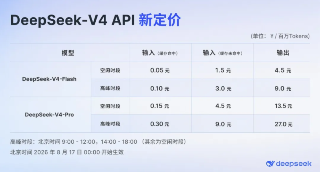 DeepSeek峰谷涨价满一周:同样的用法,有人账单翻4倍、有人省一半,分水岭是两个设置