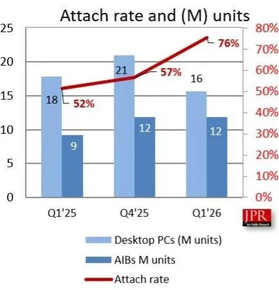 桌面CPU出货量暴跌20%:没人装机是真的,但一半配件悄悄进入了买方市场