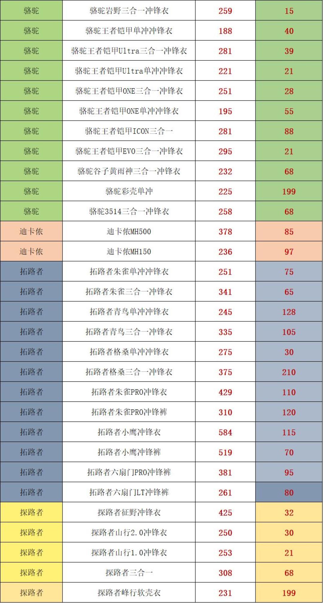 探路者把7款冲锋衣带上李佳琦返场专场,全在219-453元:对完4份作业清单和50多个竞品款,首买、通勤、进山各拿哪件清楚了