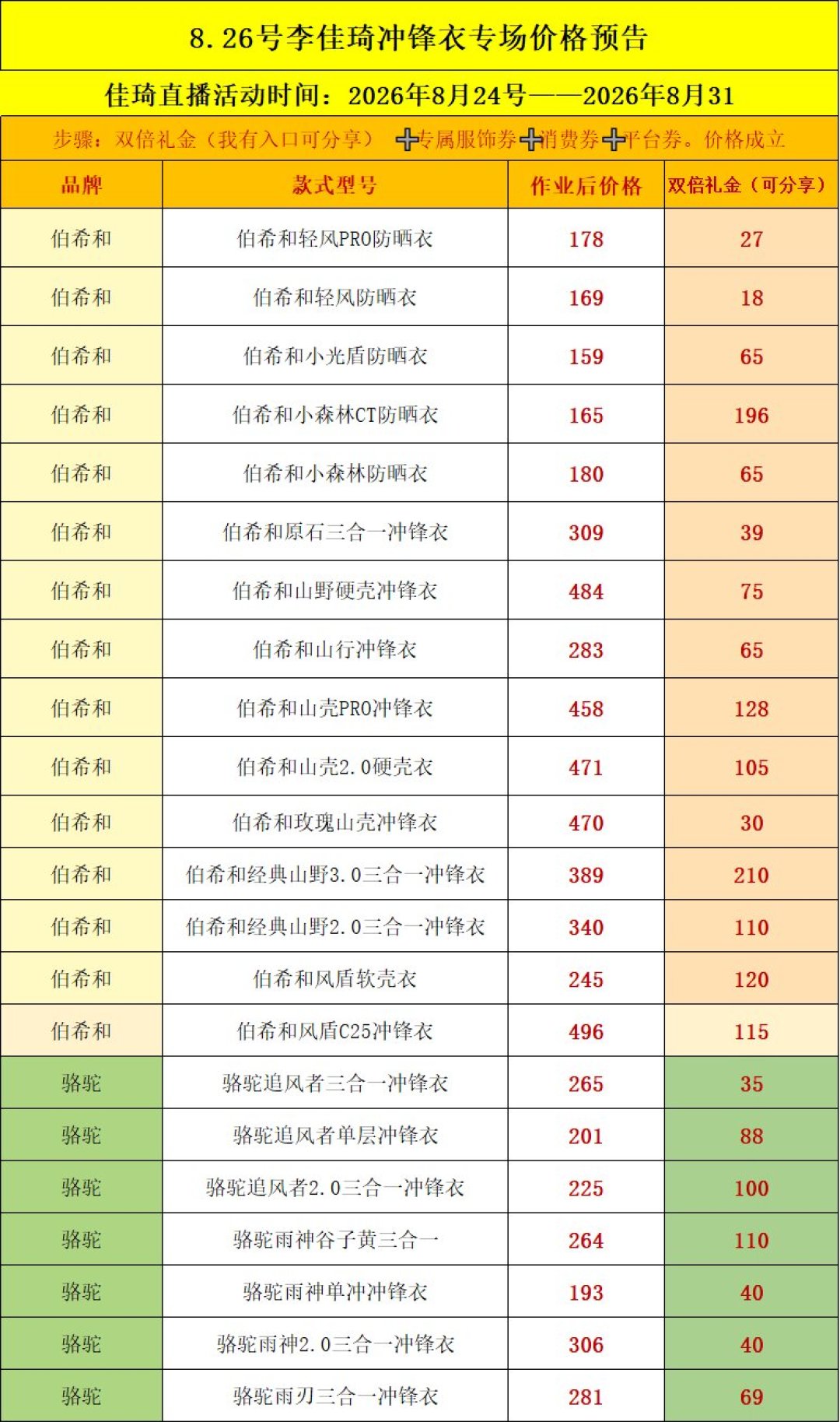 探路者把7款冲锋衣带上李佳琦返场专场,全在219-453元:对完4份作业清单和50多个竞品款,首买、通勤、进山各拿哪件清楚了