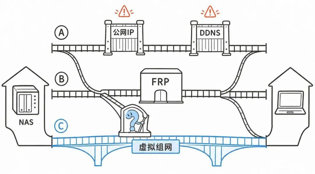 公网IP要不到了？家里NAS想出外网，4条路的成本和坑都算好了