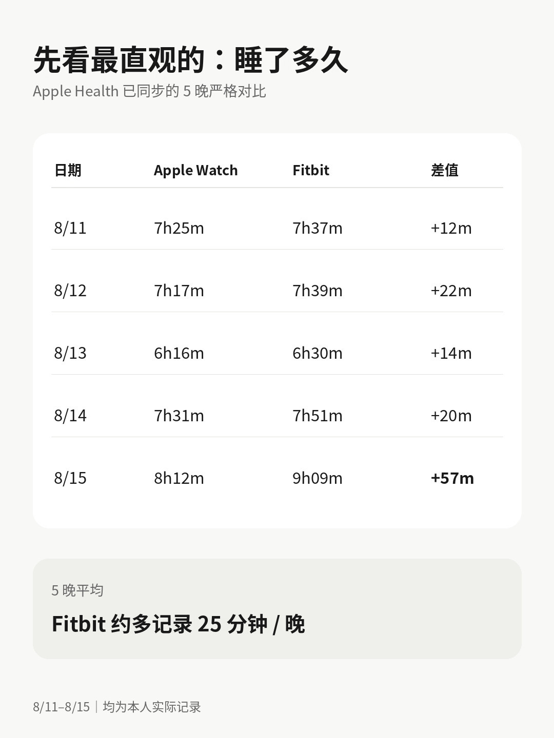 你的智能手表测不准?先别急着扔,做完5项自查,哪些数据能信一次说清
