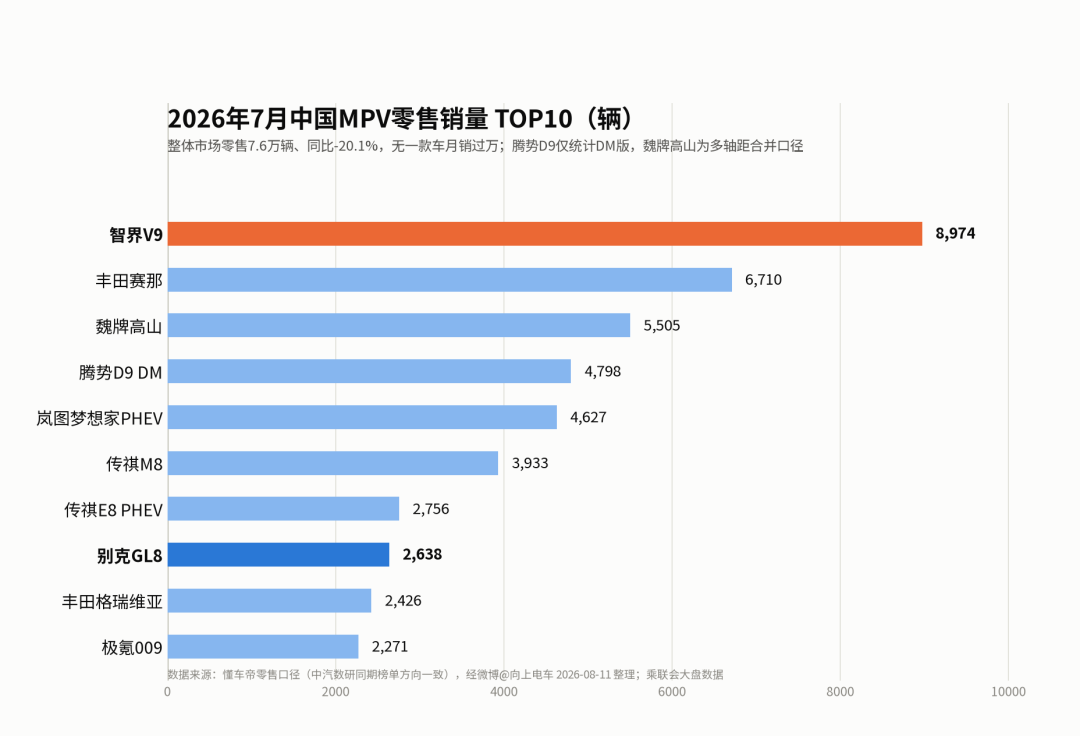 GL8七月卖2638辆跌到第8,别克却在成都车展上了台24.49万的纯燃油新车:这波