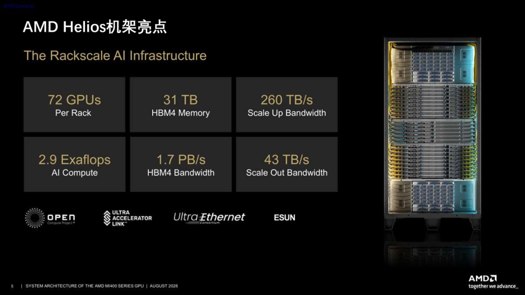 AMD连开两场演讲,讲的不是40 PFLOPS:用以太网把72张MI455X连成“一台机器”,冲着NVLink的腹地去了