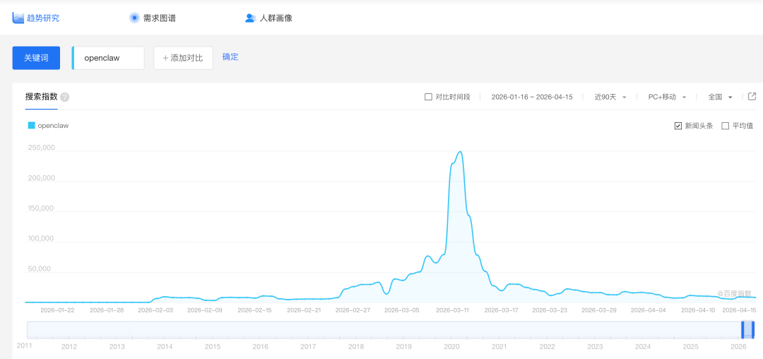 「OpenClaw已死」又上热搜,仓库却每天几十个commit:零刻龙虾版车主,看完这4种存活用法再决定卖不卖