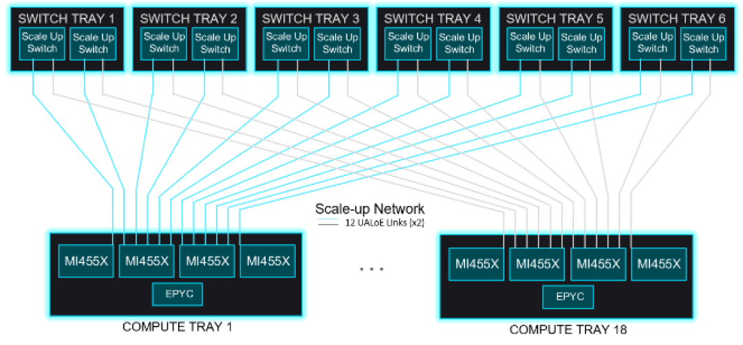 AMD连开两场演讲,讲的不是40 PFLOPS:用以太网把72张MI455X连成“一台机器”,冲着NVLink的腹地去了