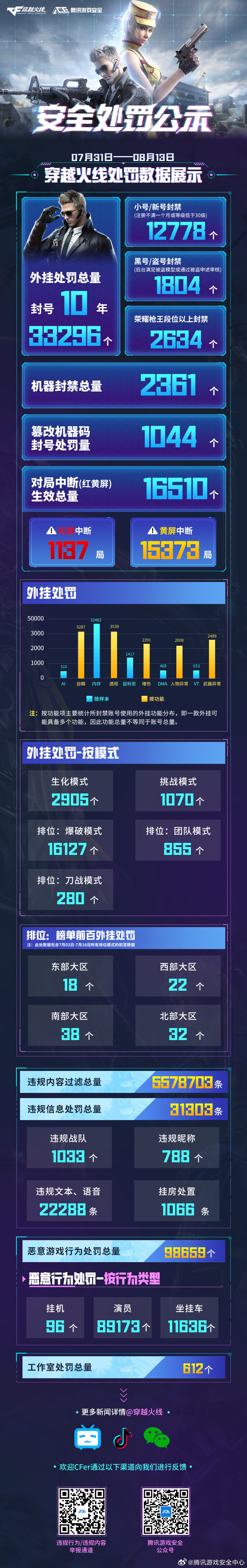 CF老兵别等封号那晚才后悔:两周33296个十年封禁,这份护号申诉路线图越早存越好