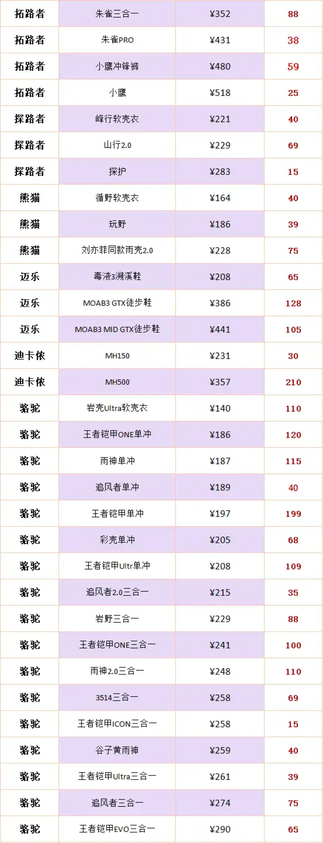 鹿晗被传代言拓路者,黄景瑜刚官宣探路者:把268条评论的论战和两边的避坑帖看完,秋天买冲锋衣选哪边清楚了