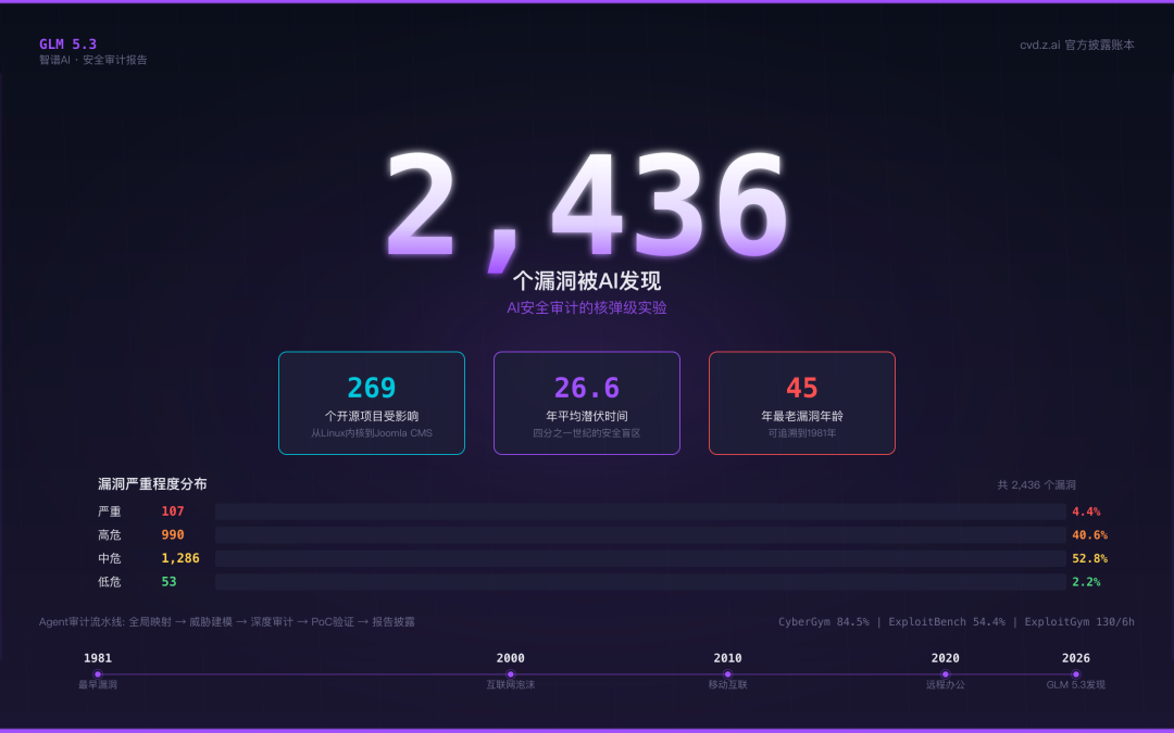GLM-5.3 8月28日正式开源,首次因网络安全能力推迟:给等