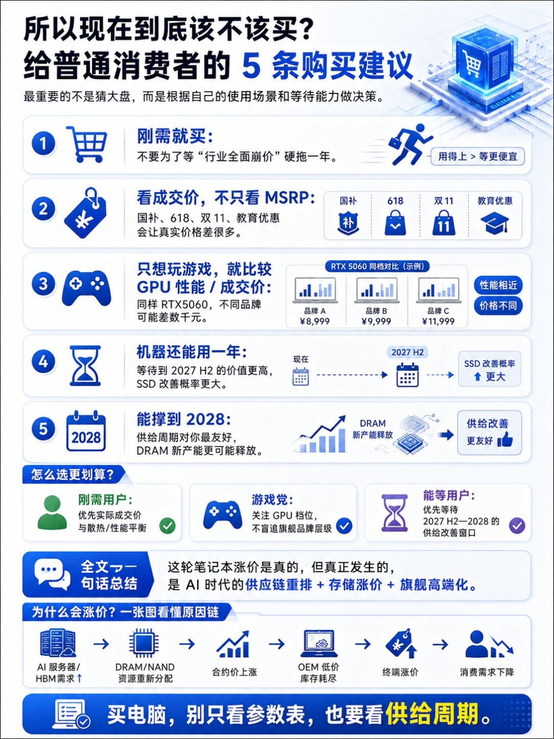 19299元下单的笔记本涨到28500元,商家拖着不发:这轮涨价潮里,准大学生先学会