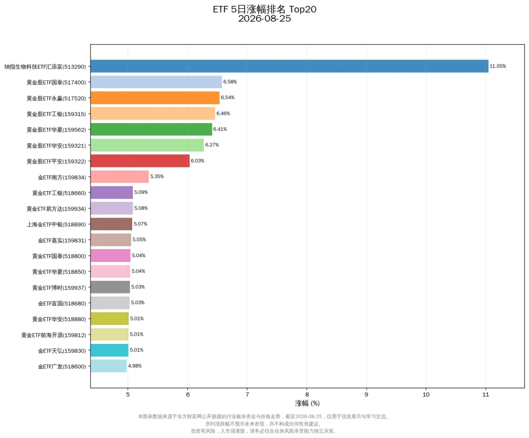 8月金价涨了13%,黄金股ETF 20天涨22%却在周二重挫:想上“金价放大器”的车,先分清这三类黄金股