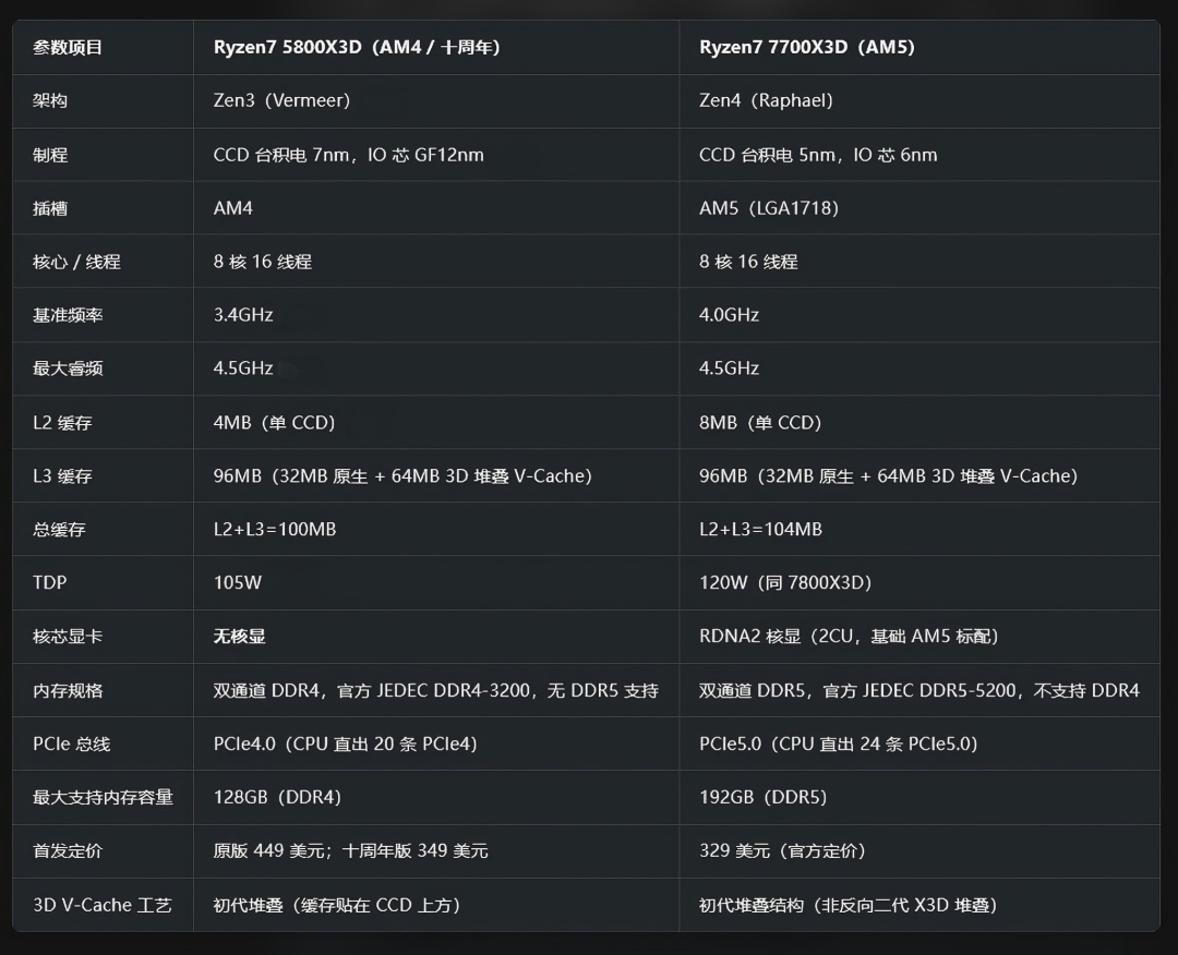 DDR5涨到AMD复产5800X3D:大摩预警DDR4再涨50%,老平台垃圾佬的三条路