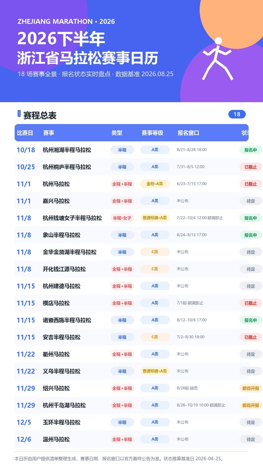 4天10场开报、11月29日6场撞期:今秋马拉松报名,中签率、成本与避坑都替你算好了