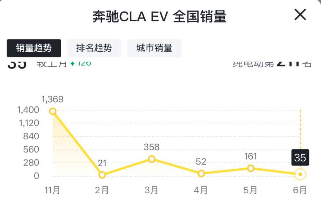 纯电CLA停产疑云:官方辟谣了,但8个月仅售千辆是真的,