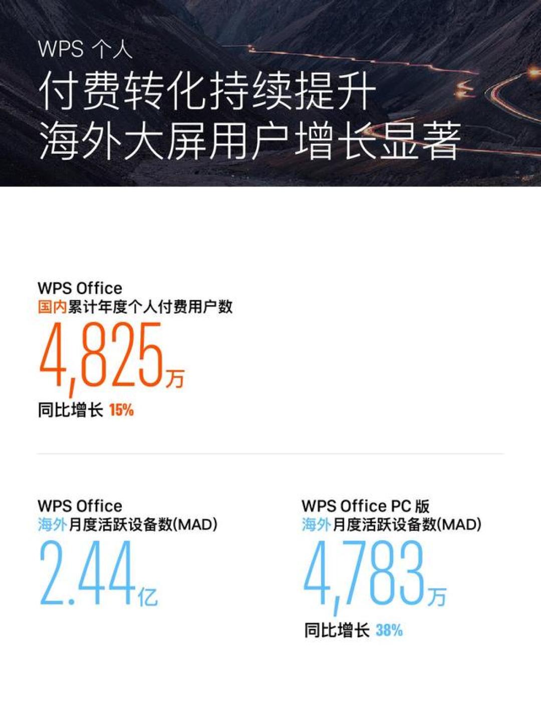 金山办公半年净利暴涨236%，WPS用户先别惊讶：25亿里17.5亿是纸面富贵，和你会员费有关的只有3个数