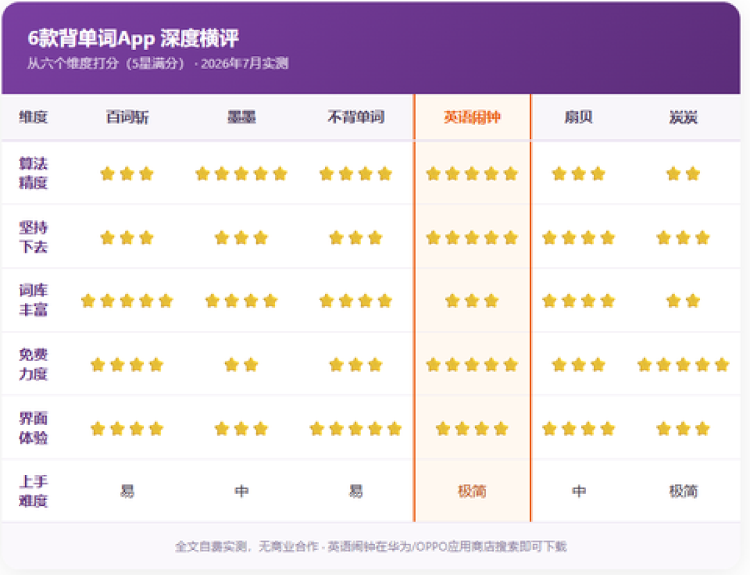 四级挂了,刚查完成绩把百词斩下回来?离12月还有一百多天,先改这3件事再开始背