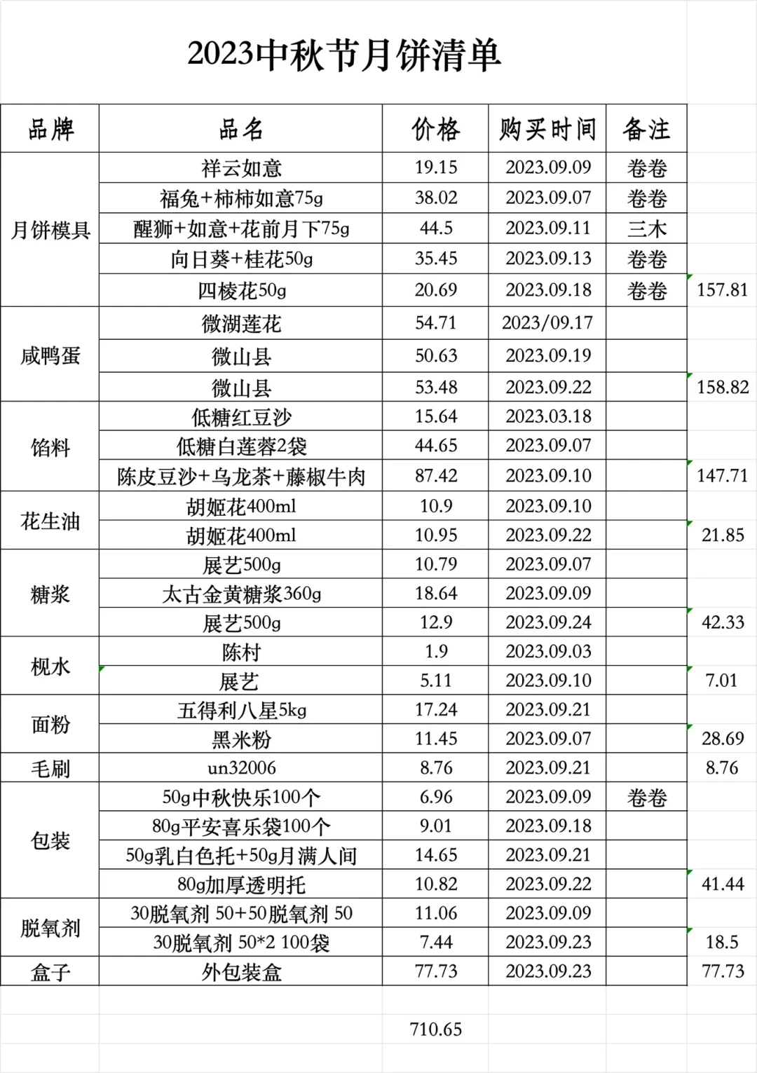 自制月饼材料成本3到5元一个,网店却卖9.9元6个:翻完四年晒成本帖,谁赚谁亏终于算清楚了