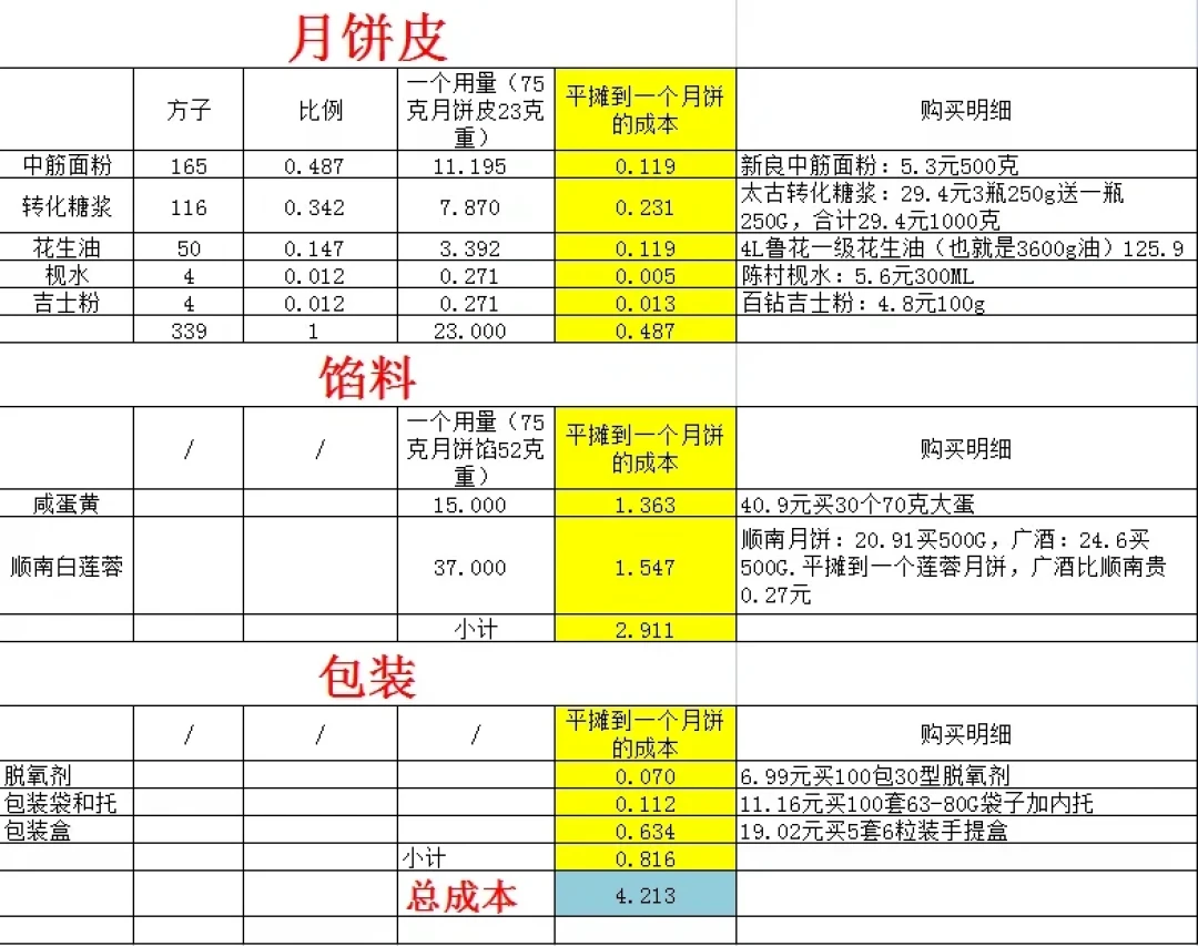 自制月饼材料成本3到5元一个,网店却卖9.9元6个:翻完四年晒成本帖,谁赚谁亏终于算清楚了