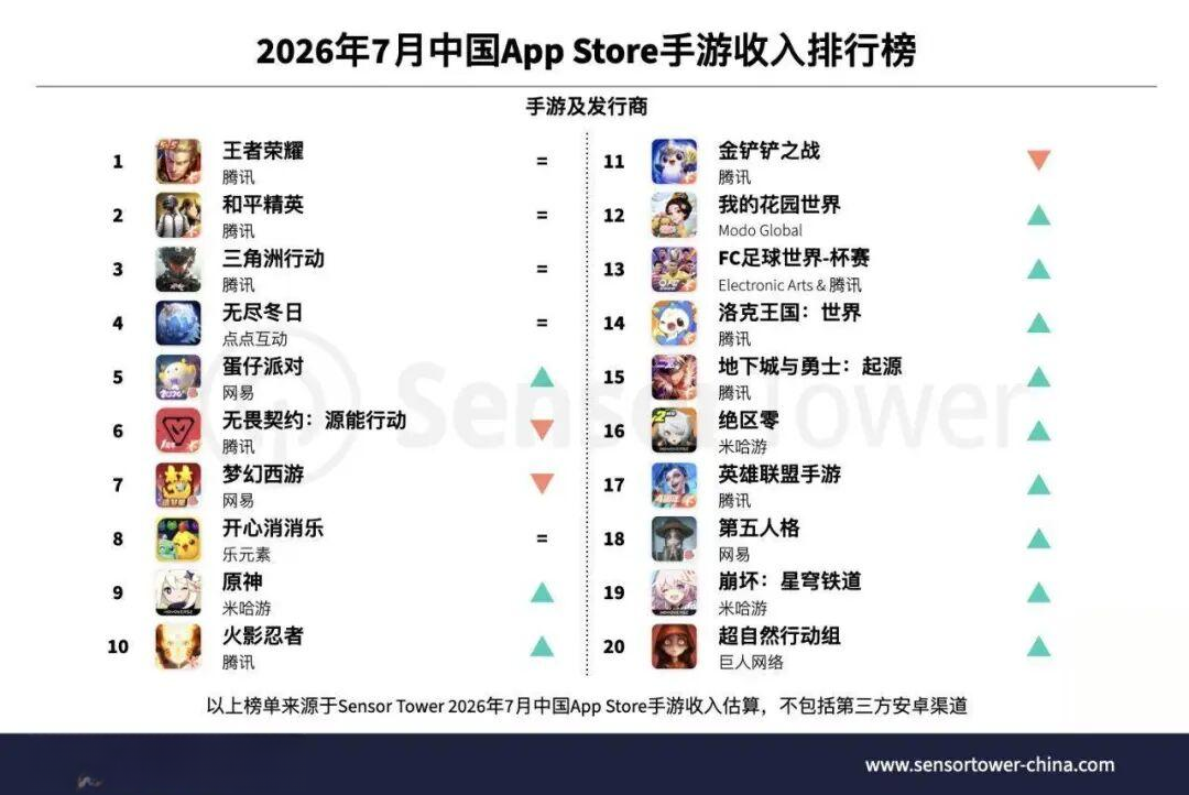 《蛋仔派对》7月收入超《梦幻西游》成网易第一,官方再加码1亿补贴:普通玩家做地图真能赚到钱吗?