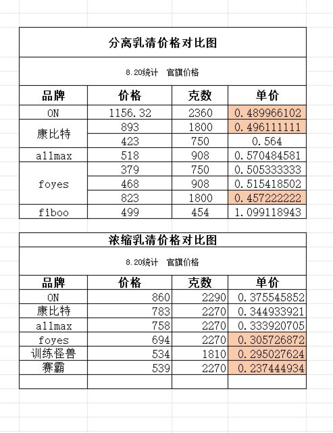 ON涨到858一桶,评论区都在问换什么粉:替代方案其实就三条路,每一笔账都给你算好了