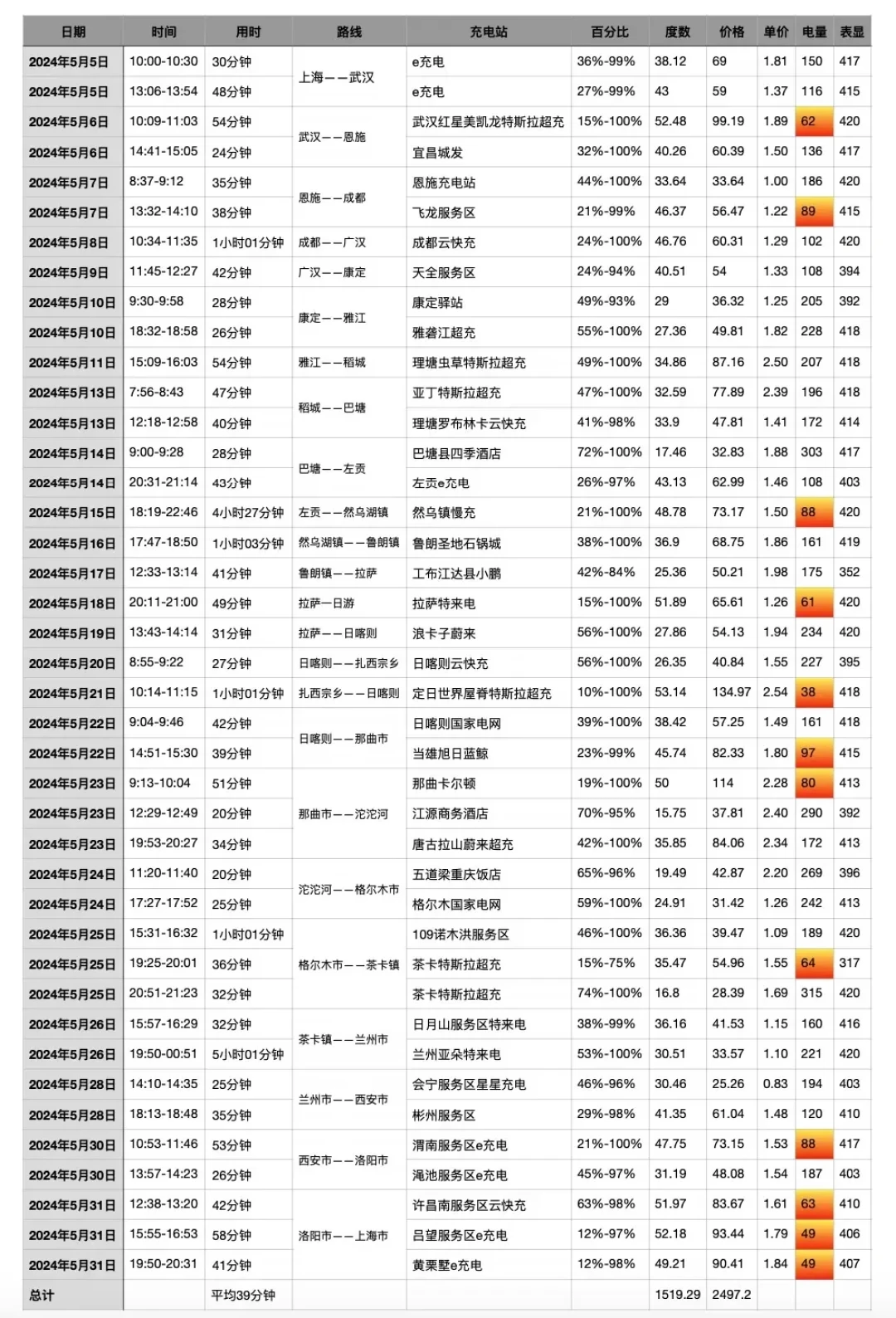 纯电车进藏,按路线分三档:318随走随充,G219先看路书,深度无人区别赌