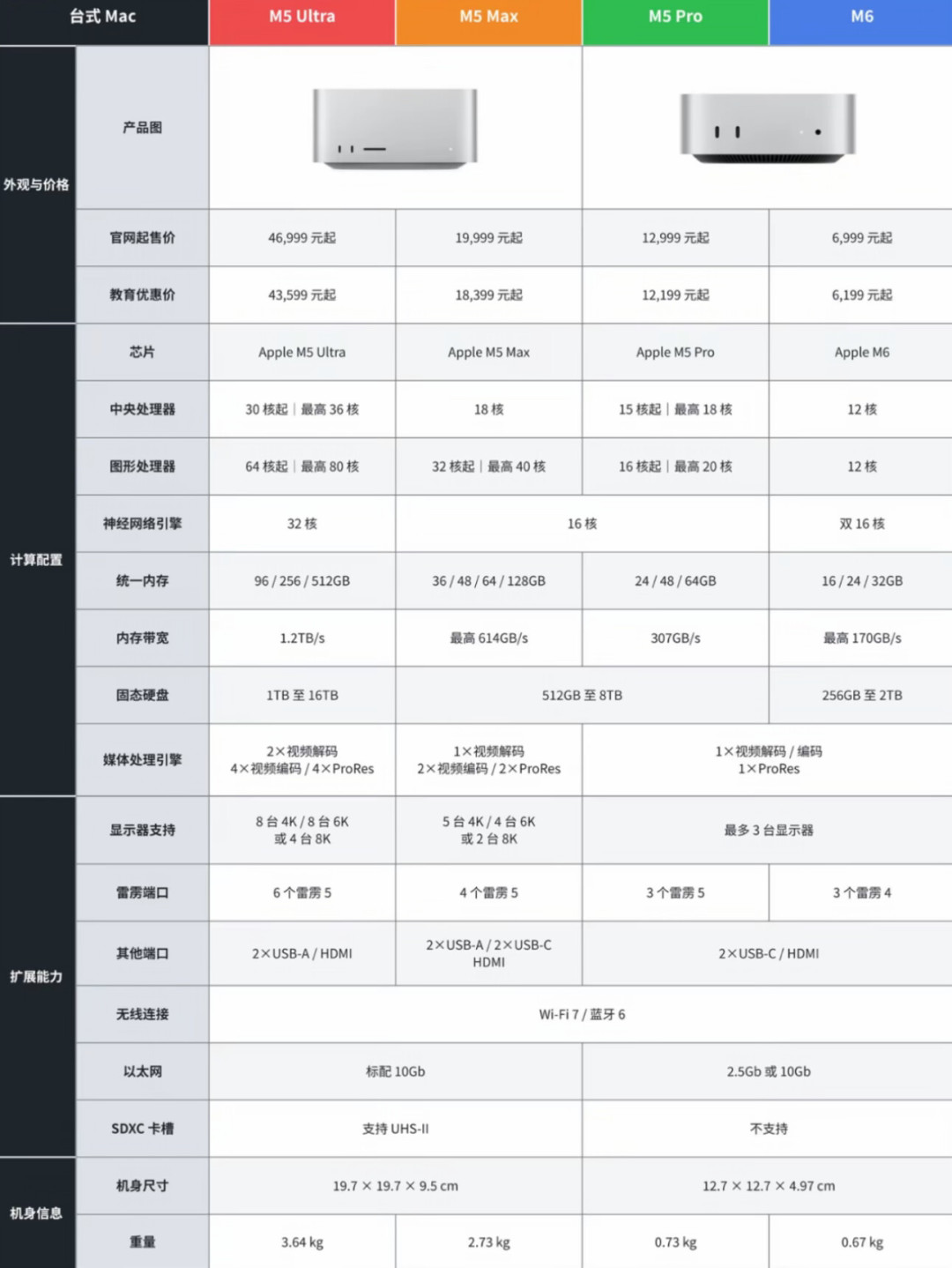 外壳一寸没改,起售价贵了2500块:M6 Mac mini 发布,我替设计党把“该不该买”算了一遍