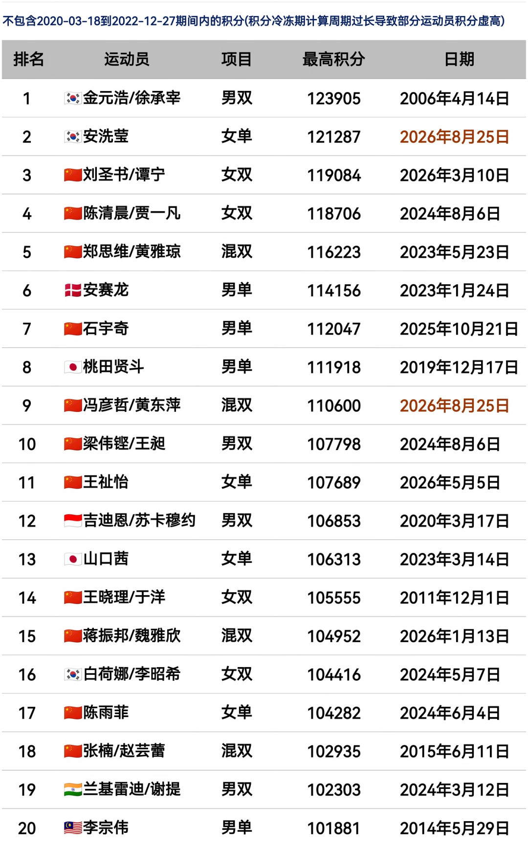 121287分，史上首破12万：安洗莹的“断层”按数字算有多宽，下周她就来深圳