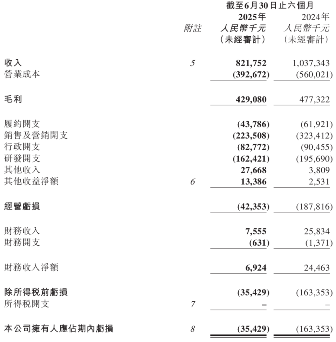 Keep中报就在这几天:3月立下的“重回20亿”flag,我提前把要对账的4个数字摆好了